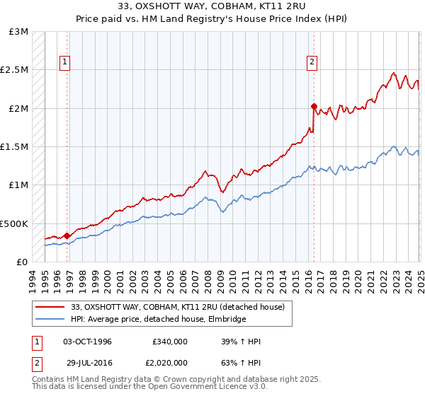 33, OXSHOTT WAY, COBHAM, KT11 2RU: Price paid vs HM Land Registry's House Price Index