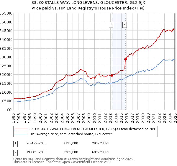 33, OXSTALLS WAY, LONGLEVENS, GLOUCESTER, GL2 9JX: Price paid vs HM Land Registry's House Price Index