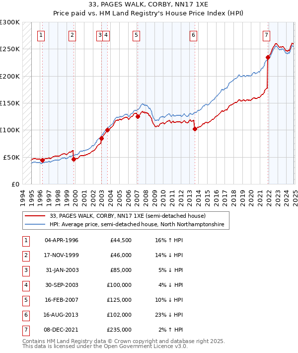 33, PAGES WALK, CORBY, NN17 1XE: Price paid vs HM Land Registry's House Price Index