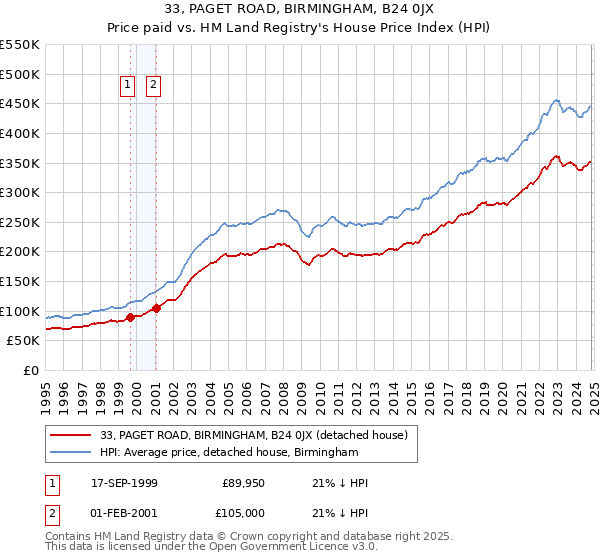 33, PAGET ROAD, BIRMINGHAM, B24 0JX: Price paid vs HM Land Registry's House Price Index