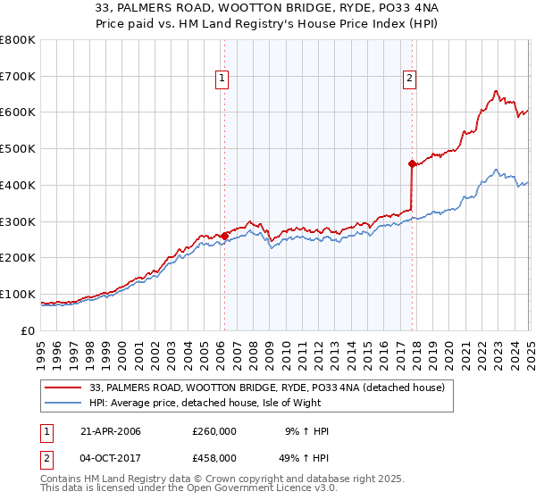 33, PALMERS ROAD, WOOTTON BRIDGE, RYDE, PO33 4NA: Price paid vs HM Land Registry's House Price Index