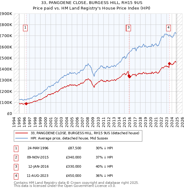 33, PANGDENE CLOSE, BURGESS HILL, RH15 9US: Price paid vs HM Land Registry's House Price Index