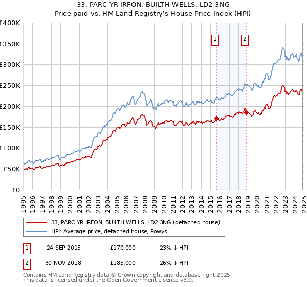 33, PARC YR IRFON, BUILTH WELLS, LD2 3NG: Price paid vs HM Land Registry's House Price Index