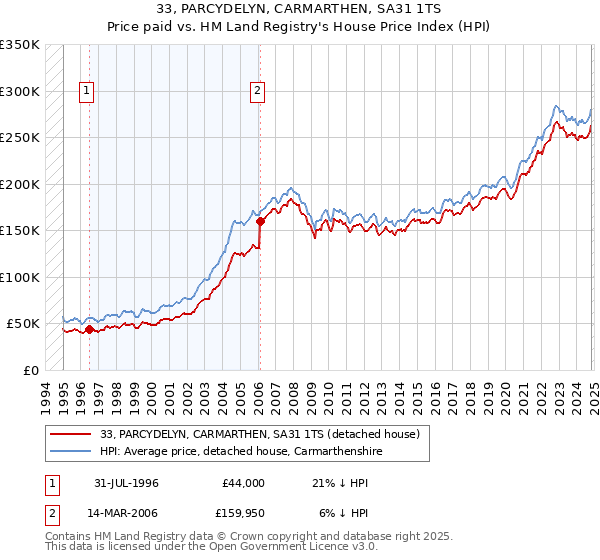 33, PARCYDELYN, CARMARTHEN, SA31 1TS: Price paid vs HM Land Registry's House Price Index