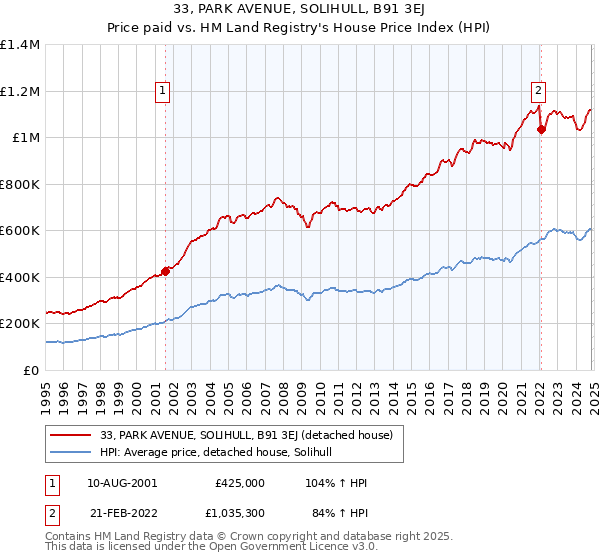 33, PARK AVENUE, SOLIHULL, B91 3EJ: Price paid vs HM Land Registry's House Price Index