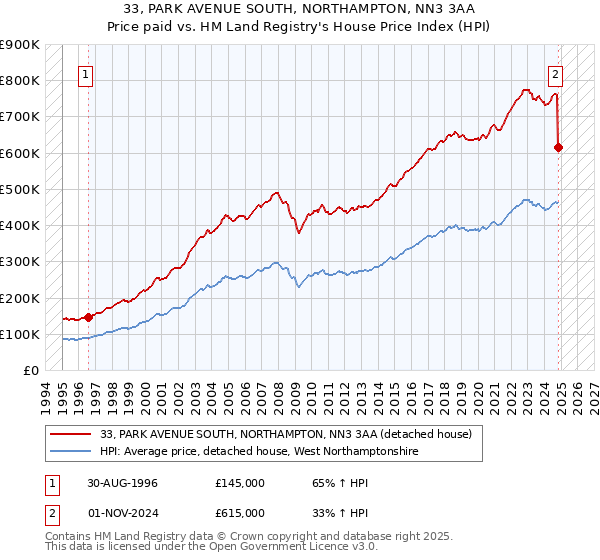 33, PARK AVENUE SOUTH, NORTHAMPTON, NN3 3AA: Price paid vs HM Land Registry's House Price Index