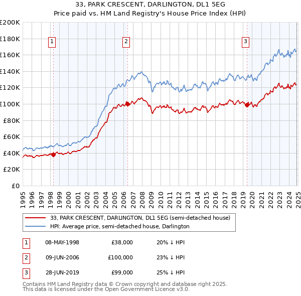 33, PARK CRESCENT, DARLINGTON, DL1 5EG: Price paid vs HM Land Registry's House Price Index