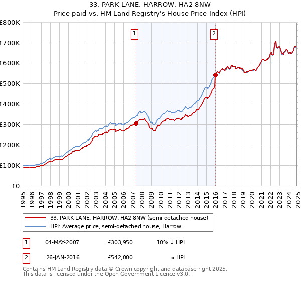 33, PARK LANE, HARROW, HA2 8NW: Price paid vs HM Land Registry's House Price Index