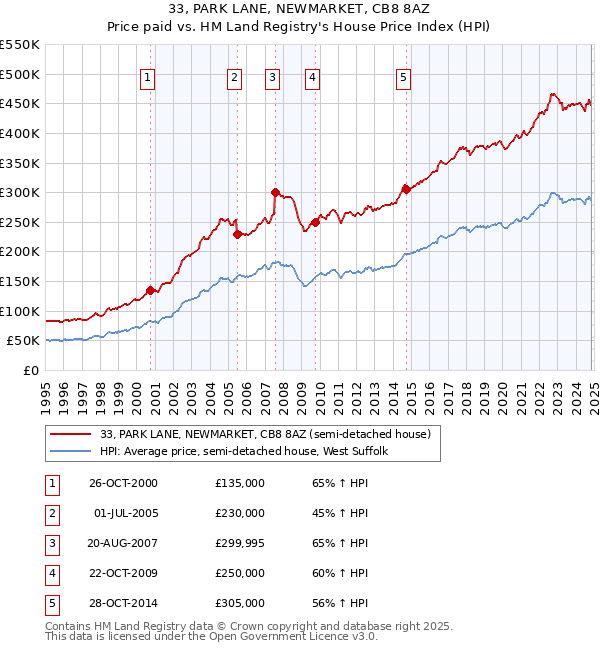 33, PARK LANE, NEWMARKET, CB8 8AZ: Price paid vs HM Land Registry's House Price Index