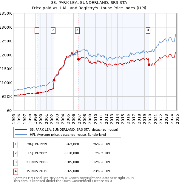 33, PARK LEA, SUNDERLAND, SR3 3TA: Price paid vs HM Land Registry's House Price Index