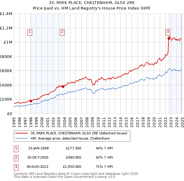 33, PARK PLACE, CHELTENHAM, GL50 2RE: Price paid vs HM Land Registry's House Price Index