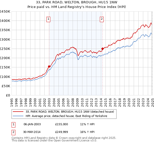 33, PARK ROAD, WELTON, BROUGH, HU15 1NW: Price paid vs HM Land Registry's House Price Index