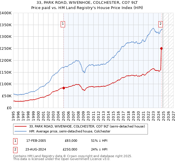 33, PARK ROAD, WIVENHOE, COLCHESTER, CO7 9LT: Price paid vs HM Land Registry's House Price Index