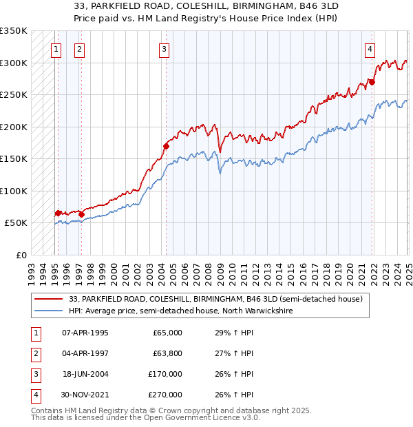 33, PARKFIELD ROAD, COLESHILL, BIRMINGHAM, B46 3LD: Price paid vs HM Land Registry's House Price Index