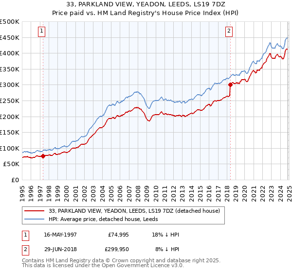 33, PARKLAND VIEW, YEADON, LEEDS, LS19 7DZ: Price paid vs HM Land Registry's House Price Index