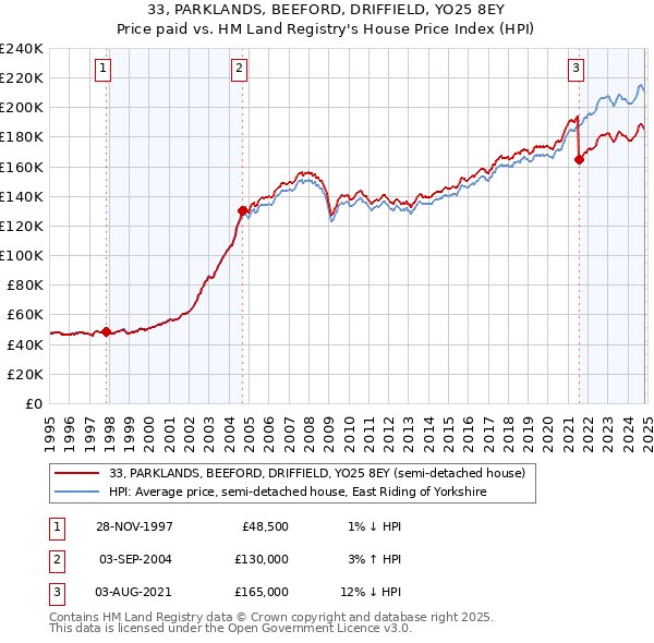 33, PARKLANDS, BEEFORD, DRIFFIELD, YO25 8EY: Price paid vs HM Land Registry's House Price Index