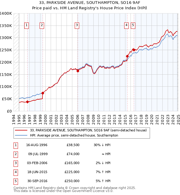 33, PARKSIDE AVENUE, SOUTHAMPTON, SO16 9AF: Price paid vs HM Land Registry's House Price Index