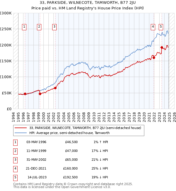 33, PARKSIDE, WILNECOTE, TAMWORTH, B77 2JU: Price paid vs HM Land Registry's House Price Index