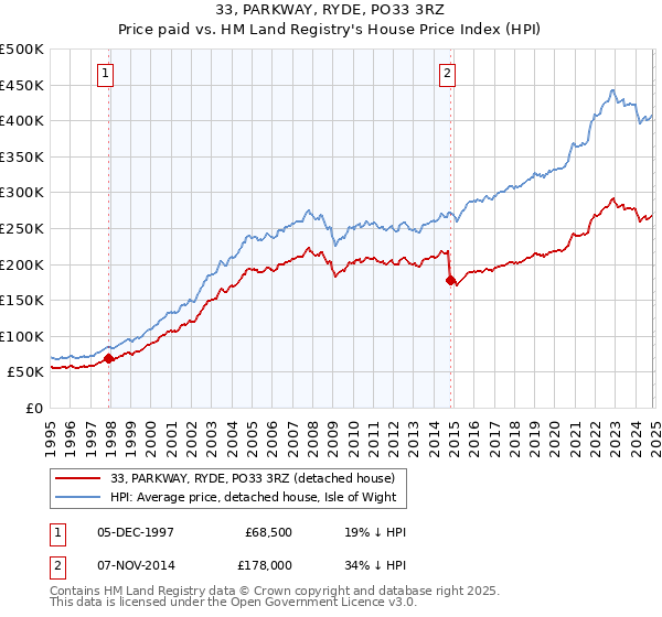 33, PARKWAY, RYDE, PO33 3RZ: Price paid vs HM Land Registry's House Price Index