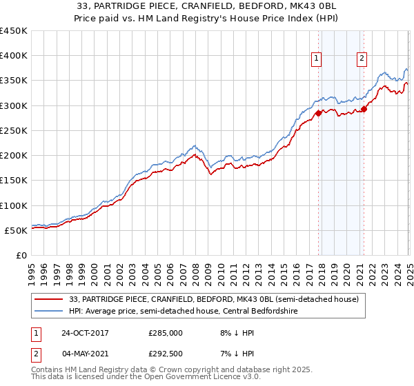 33, PARTRIDGE PIECE, CRANFIELD, BEDFORD, MK43 0BL: Price paid vs HM Land Registry's House Price Index