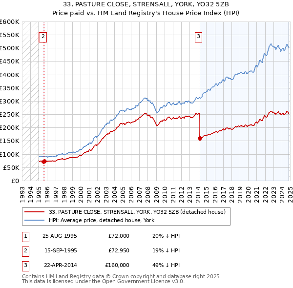 33, PASTURE CLOSE, STRENSALL, YORK, YO32 5ZB: Price paid vs HM Land Registry's House Price Index