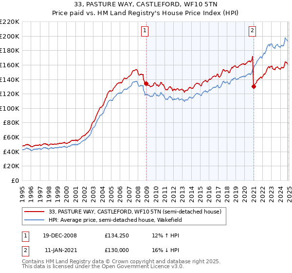 33, PASTURE WAY, CASTLEFORD, WF10 5TN: Price paid vs HM Land Registry's House Price Index