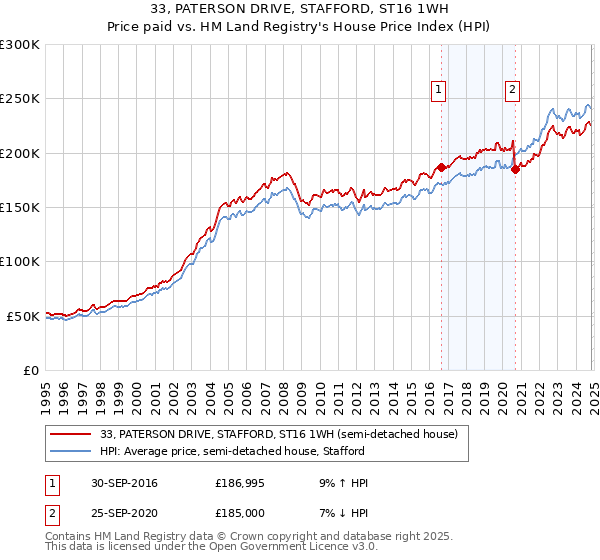 33, PATERSON DRIVE, STAFFORD, ST16 1WH: Price paid vs HM Land Registry's House Price Index