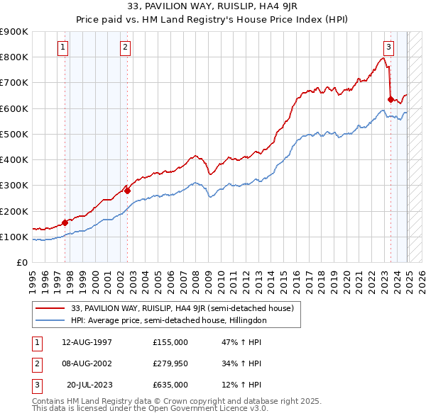 33, PAVILION WAY, RUISLIP, HA4 9JR: Price paid vs HM Land Registry's House Price Index