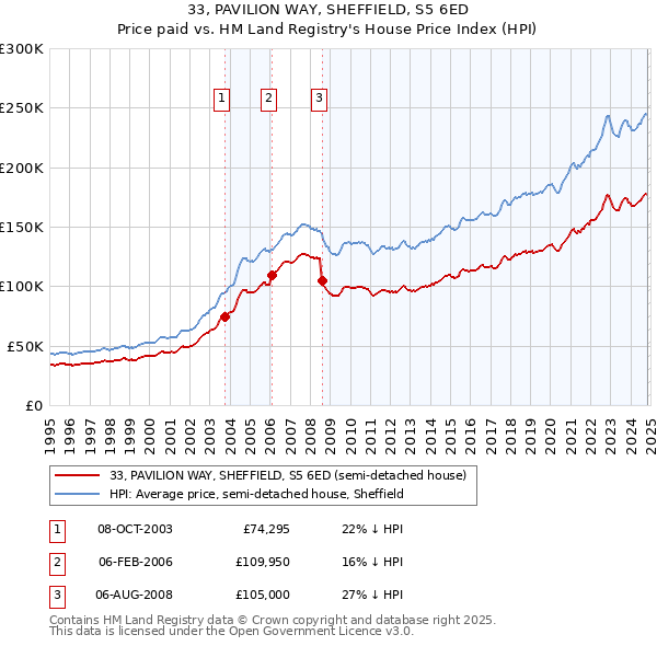 33, PAVILION WAY, SHEFFIELD, S5 6ED: Price paid vs HM Land Registry's House Price Index