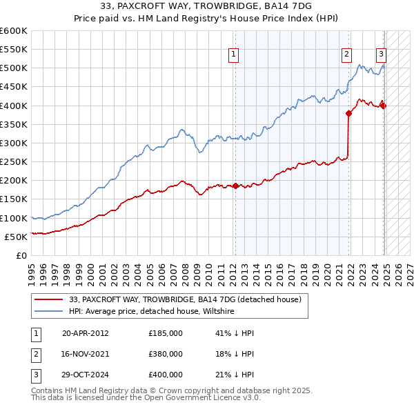 33, PAXCROFT WAY, TROWBRIDGE, BA14 7DG: Price paid vs HM Land Registry's House Price Index