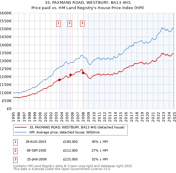 33, PAXMANS ROAD, WESTBURY, BA13 4HS: Price paid vs HM Land Registry's House Price Index