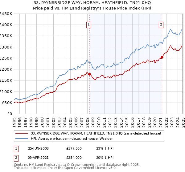 33, PAYNSBRIDGE WAY, HORAM, HEATHFIELD, TN21 0HQ: Price paid vs HM Land Registry's House Price Index