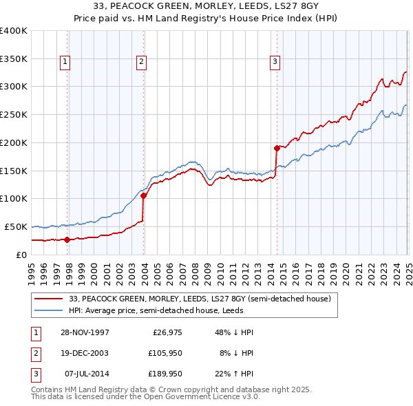 33, PEACOCK GREEN, MORLEY, LEEDS, LS27 8GY: Price paid vs HM Land Registry's House Price Index