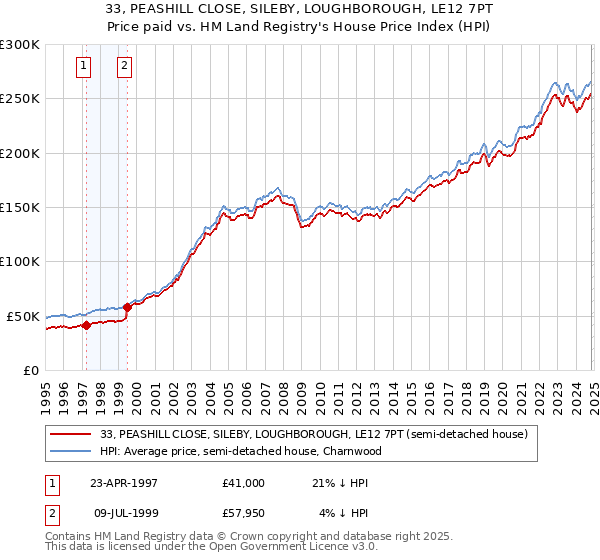 33, PEASHILL CLOSE, SILEBY, LOUGHBOROUGH, LE12 7PT: Price paid vs HM Land Registry's House Price Index