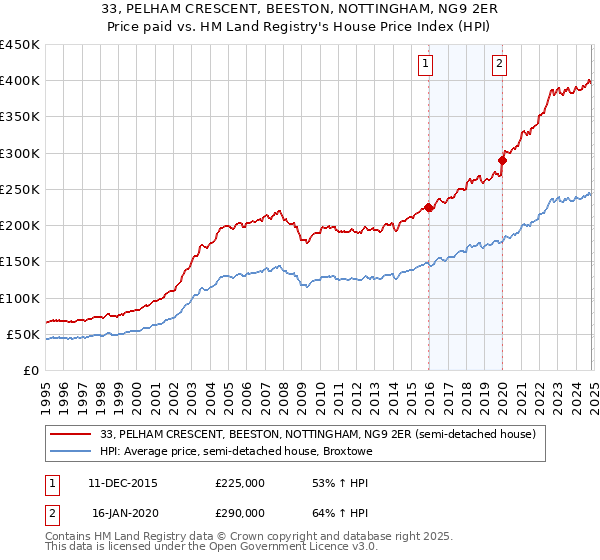 33, PELHAM CRESCENT, BEESTON, NOTTINGHAM, NG9 2ER: Price paid vs HM Land Registry's House Price Index