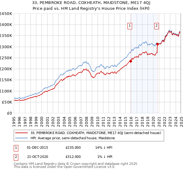 33, PEMBROKE ROAD, COXHEATH, MAIDSTONE, ME17 4QJ: Price paid vs HM Land Registry's House Price Index