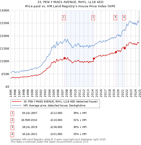 33, PEN Y MAES AVENUE, RHYL, LL18 4ED: Price paid vs HM Land Registry's House Price Index