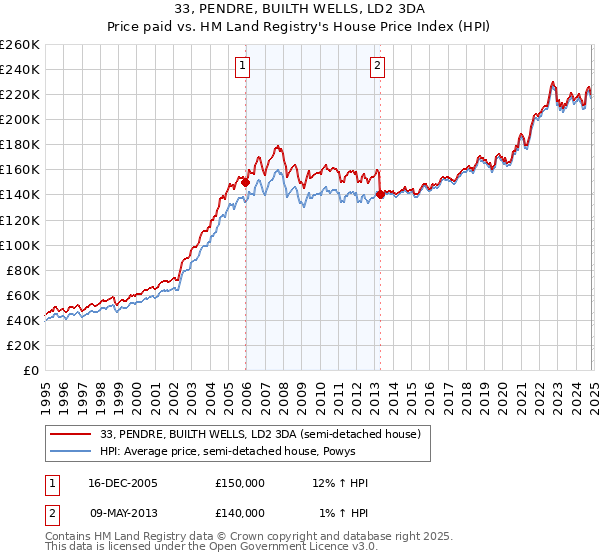 33, PENDRE, BUILTH WELLS, LD2 3DA: Price paid vs HM Land Registry's House Price Index