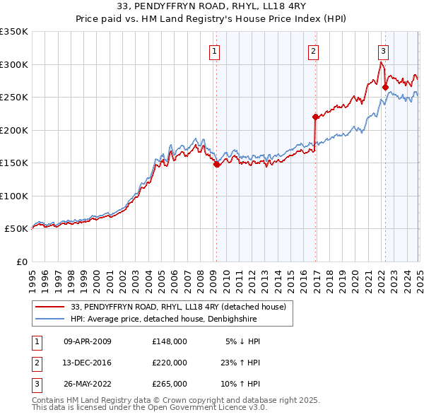 33, PENDYFFRYN ROAD, RHYL, LL18 4RY: Price paid vs HM Land Registry's House Price Index