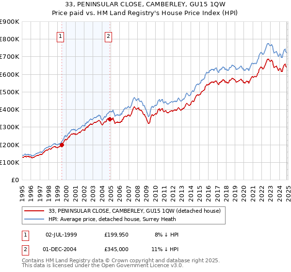 33, PENINSULAR CLOSE, CAMBERLEY, GU15 1QW: Price paid vs HM Land Registry's House Price Index