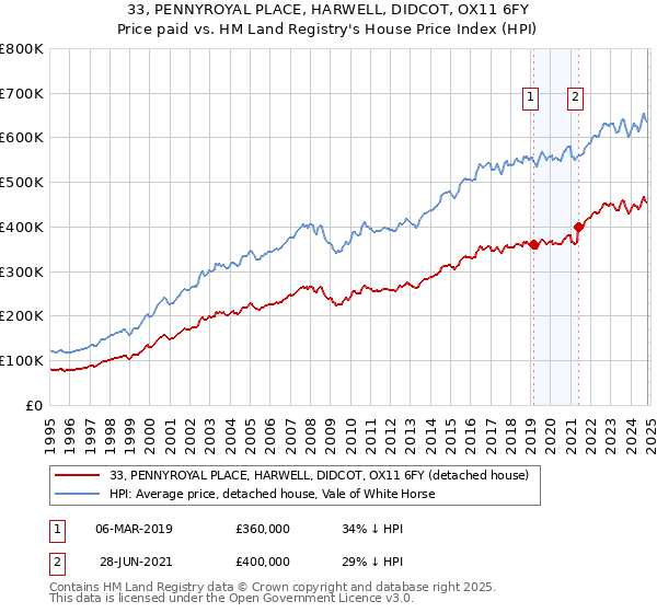 33, PENNYROYAL PLACE, HARWELL, DIDCOT, OX11 6FY: Price paid vs HM Land Registry's House Price Index