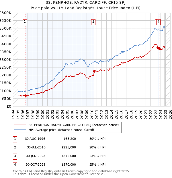 33, PENRHOS, RADYR, CARDIFF, CF15 8RJ: Price paid vs HM Land Registry's House Price Index