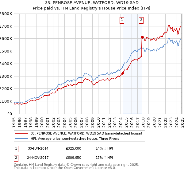 33, PENROSE AVENUE, WATFORD, WD19 5AD: Price paid vs HM Land Registry's House Price Index