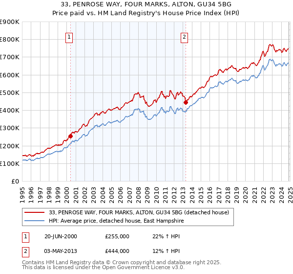 33, PENROSE WAY, FOUR MARKS, ALTON, GU34 5BG: Price paid vs HM Land Registry's House Price Index