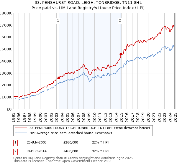 33, PENSHURST ROAD, LEIGH, TONBRIDGE, TN11 8HL: Price paid vs HM Land Registry's House Price Index