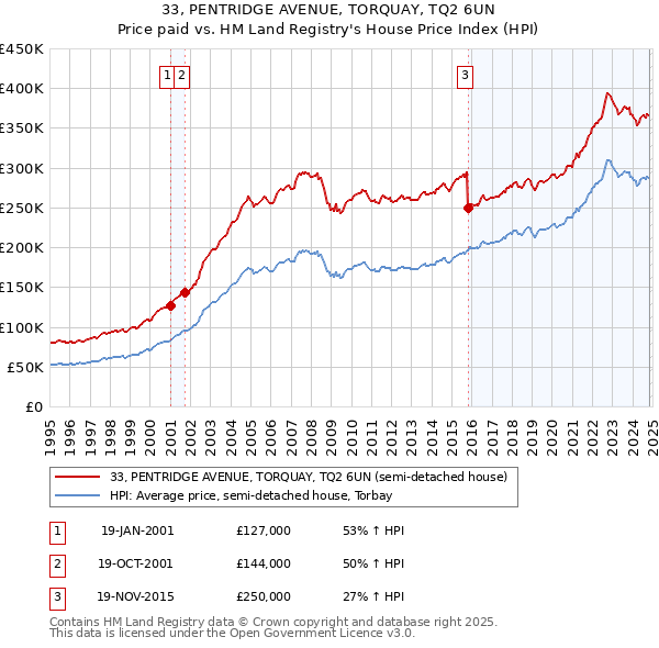 33, PENTRIDGE AVENUE, TORQUAY, TQ2 6UN: Price paid vs HM Land Registry's House Price Index