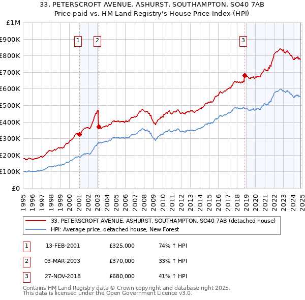 33, PETERSCROFT AVENUE, ASHURST, SOUTHAMPTON, SO40 7AB: Price paid vs HM Land Registry's House Price Index