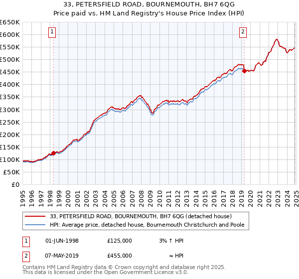 33, PETERSFIELD ROAD, BOURNEMOUTH, BH7 6QG: Price paid vs HM Land Registry's House Price Index