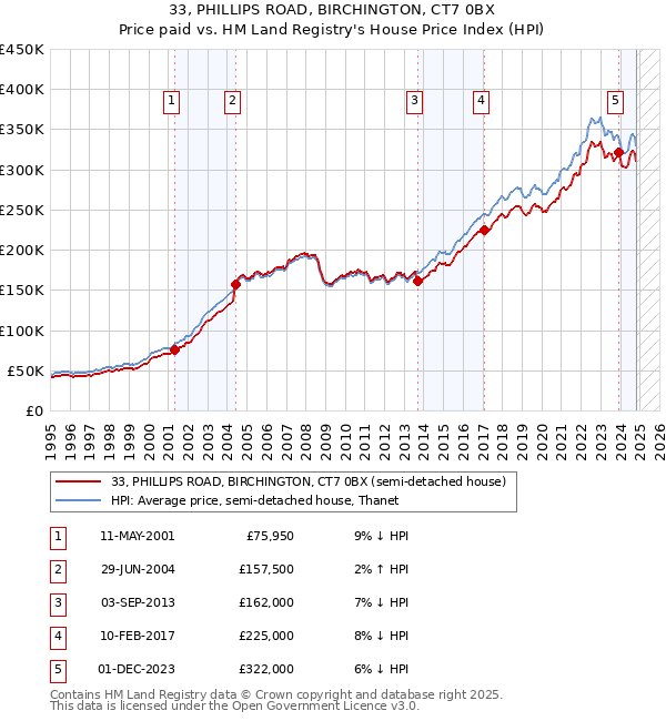 33, PHILLIPS ROAD, BIRCHINGTON, CT7 0BX: Price paid vs HM Land Registry's House Price Index