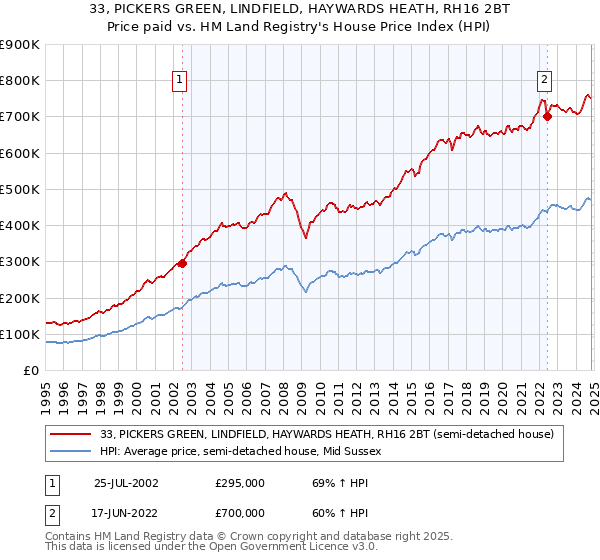 33, PICKERS GREEN, LINDFIELD, HAYWARDS HEATH, RH16 2BT: Price paid vs HM Land Registry's House Price Index